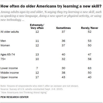 Table shows How often do older Americans try learning a new skill?
