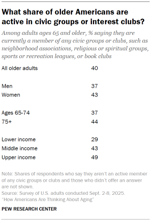 Table shows What share of older Americans are active in civic groups or interest clubs?
