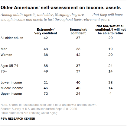 Table shows Older Americans’ self-assessment on income, assets