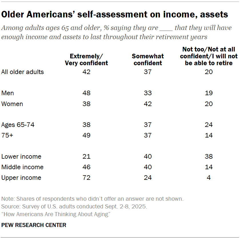 Older Americans’ self-assessment on income, assets