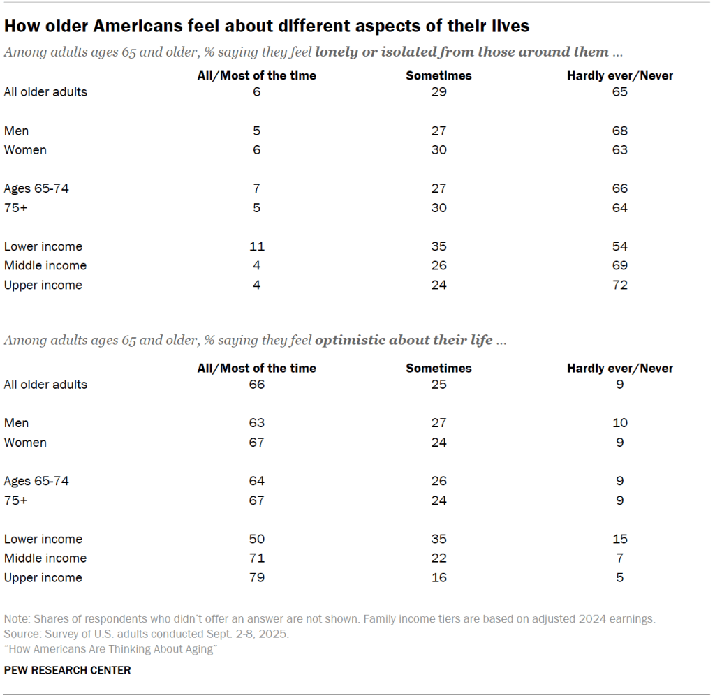 How older Americans feel about different aspects of their lives