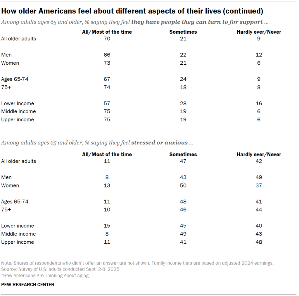 How older Americans feel about different aspects of their lives (continued)