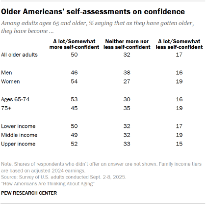 Table shows Older Americans’ self-assessments on confidence