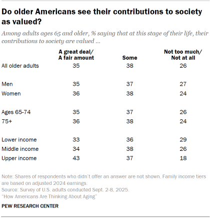 Table shows Do older Americans see their contributions to society as valued?
