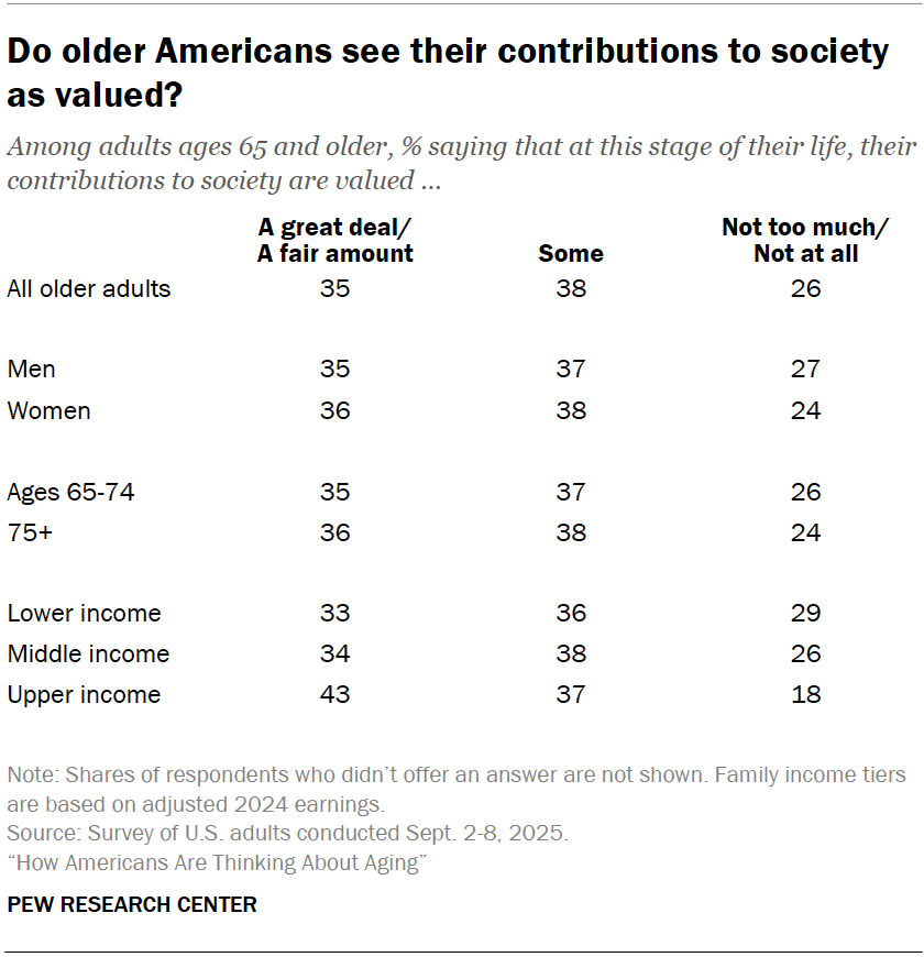 Do older Americans see their contributions to society as valued?