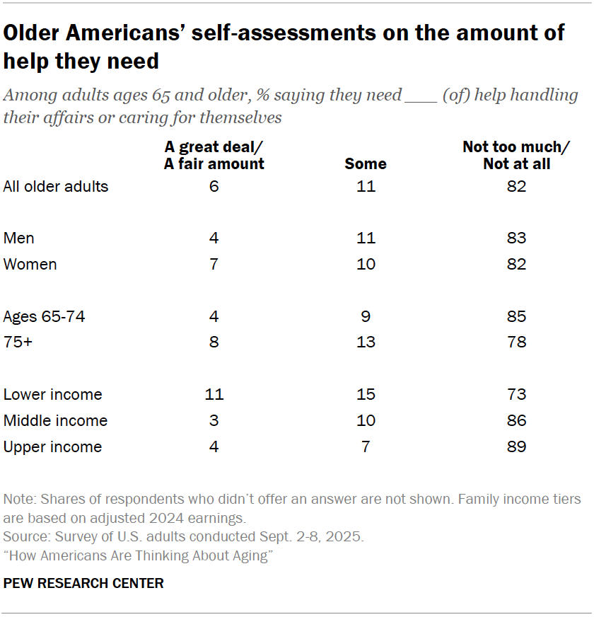 Older Americans’ self-assessments on the amount of help they need
