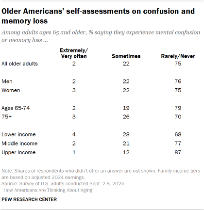 Table shows Older Americans’ self-assessments on confusion and memory loss