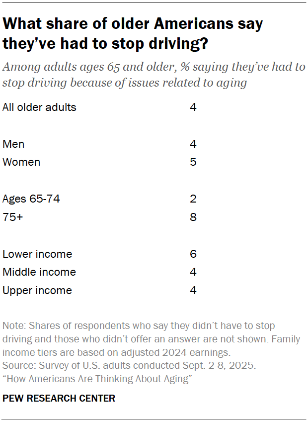 What share of older Americans say they’ve had to stop driving?