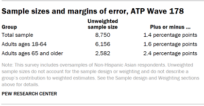 Table shows Sample sizes and margins of error, ATP Wave 178