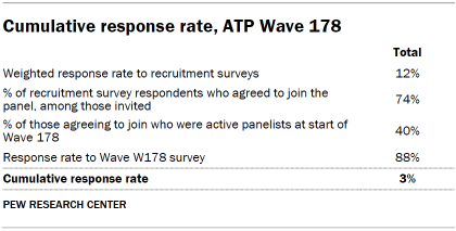 Table shows Cumulative response rate, ATP Wave 178