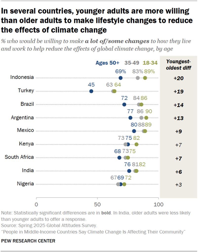 In several countries, younger adults are more willing than older adults to make lifestyle changes to reduce the effects of climate change