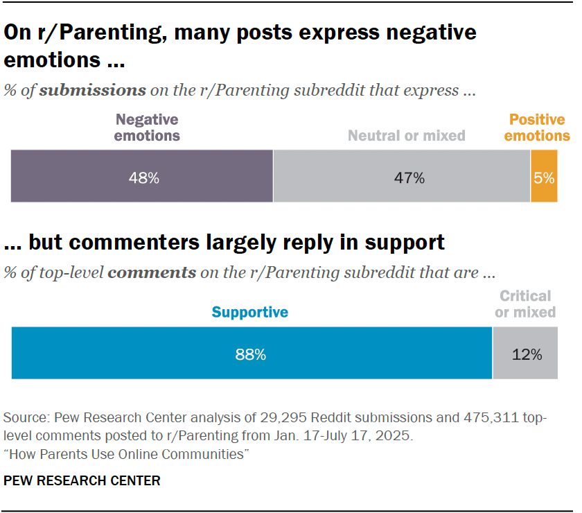 On r/Parenting, many posts express negative emotions but commenters largely reply in support