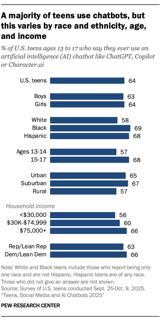 A majority of teens use chatbots, but this varies by race and ethnicity, age, and income
