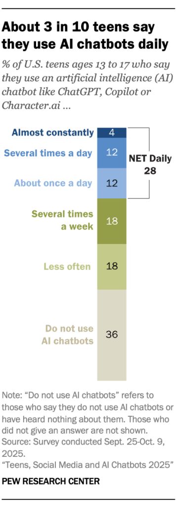 About 3 in 10 teens say they use AI chatbots daily