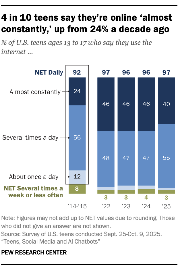 4 in 10 teens say they’re online ‘almost constantly,’ up from 24% a decade ago
