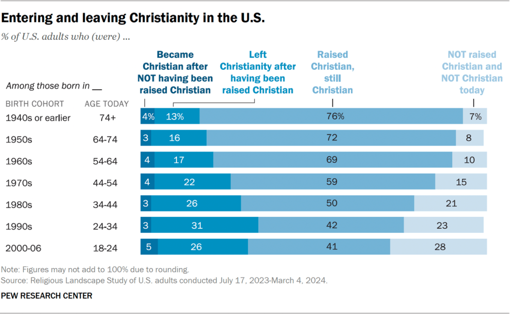 Bar chart showing the percent of U.S. adults entering and leaving Christianity in the U.S.