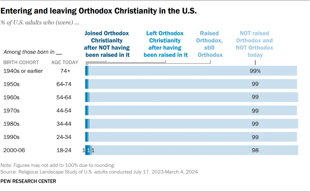Bar chart showing the percent of U.S. adults entering and leaving Orthodox Christianity in the U.S.