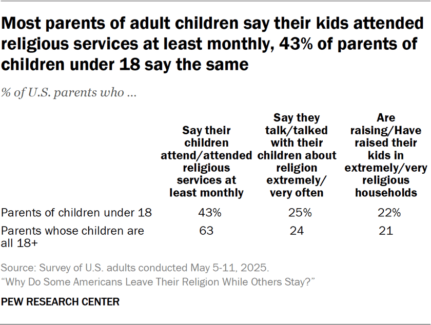 Table showing most parents of adult children say their kids attended religious services at least monthly, 43% of parents of children under 18 say the same