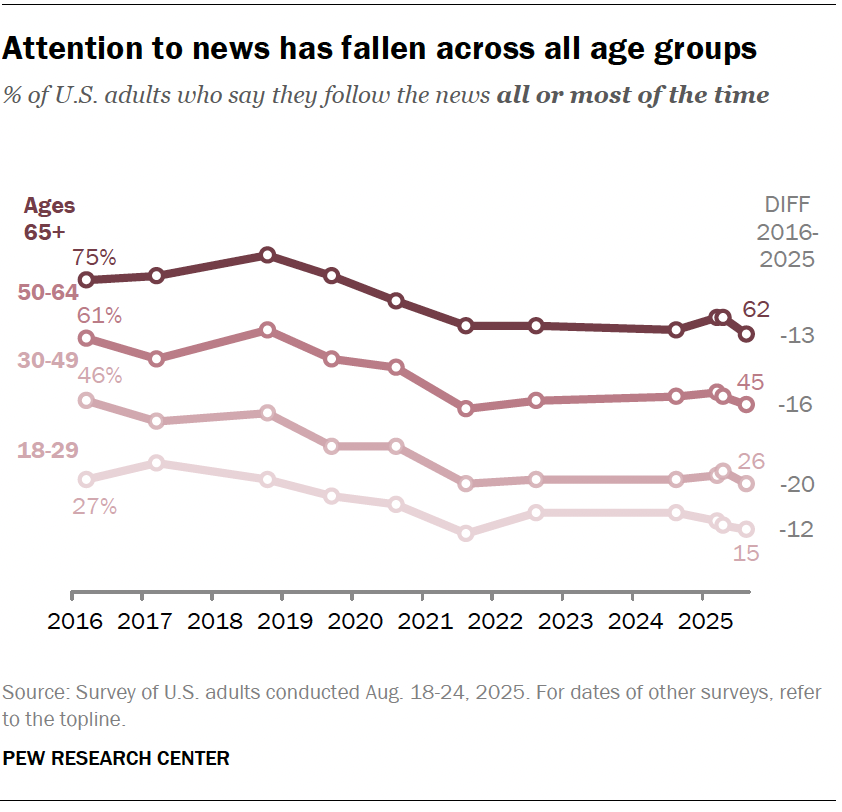 Attention to news has fallen across all age groups