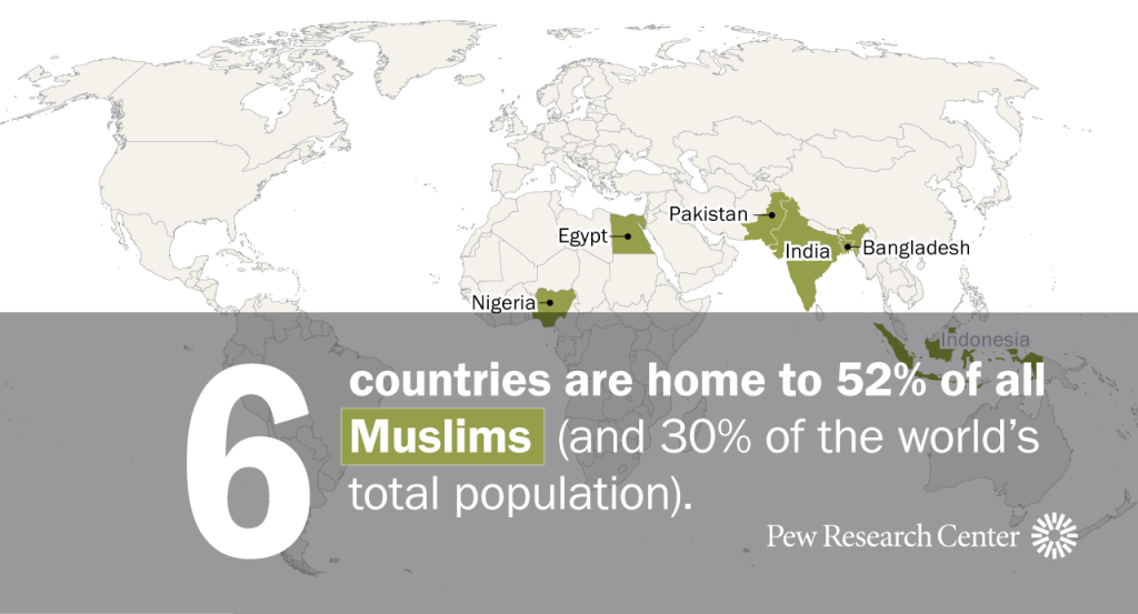 Six countries, Nigeria, Egypt, Pakistan, India, Bangladesh and Indonesia, are home to 52% of all Muslims (and 30% of the world’s total population)