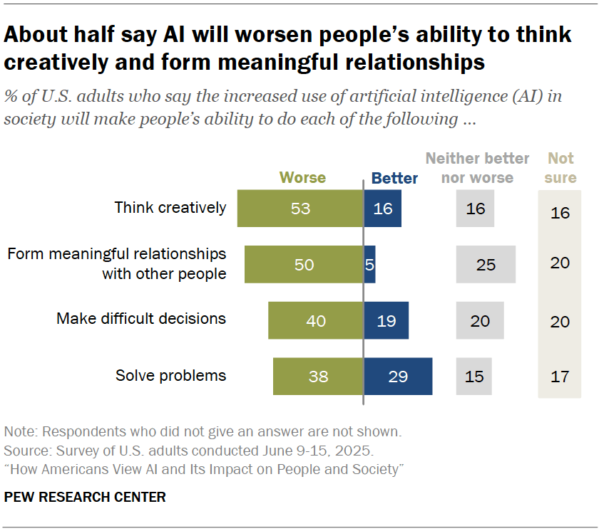 About half say Al will worsen people’s ability to think creatively and form meaningful relationships