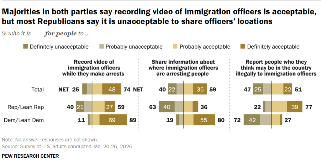 Majorities in both parties say recording video of immigration officers is acceptable, but most Republicans say it is unacceptable to share officers’ locations