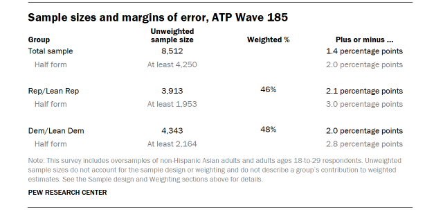 Table shows Sample sizes and margins of error, ATP Wave 185