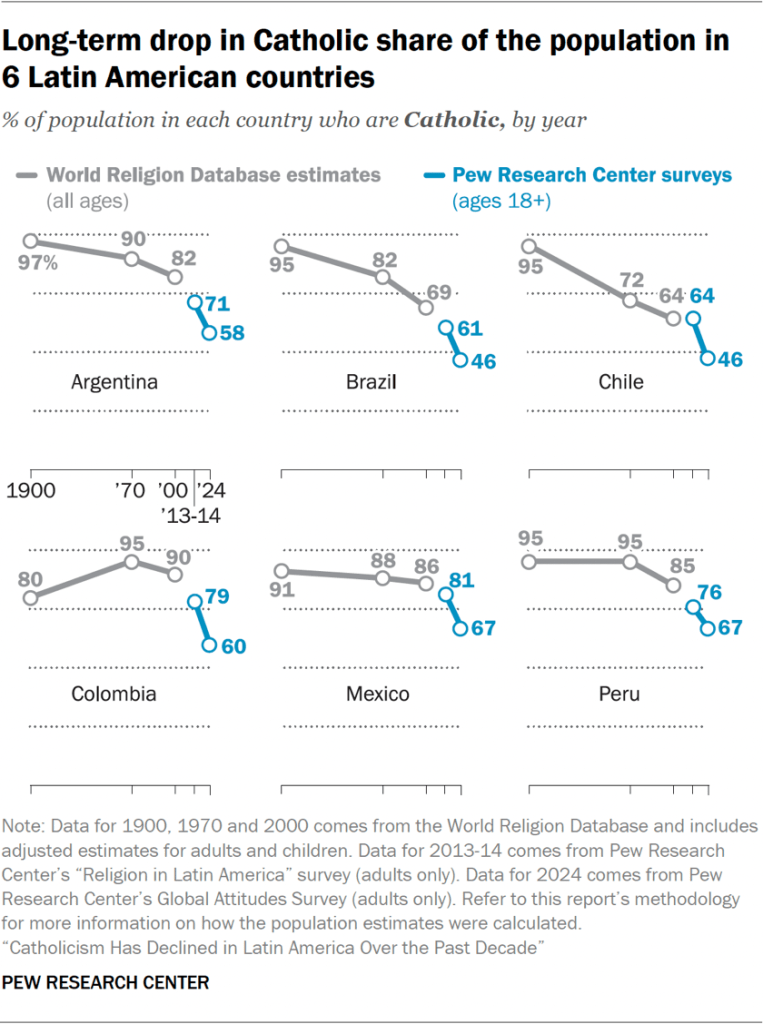 Long-term drop in Catholic share of the population in  6 Latin American countries