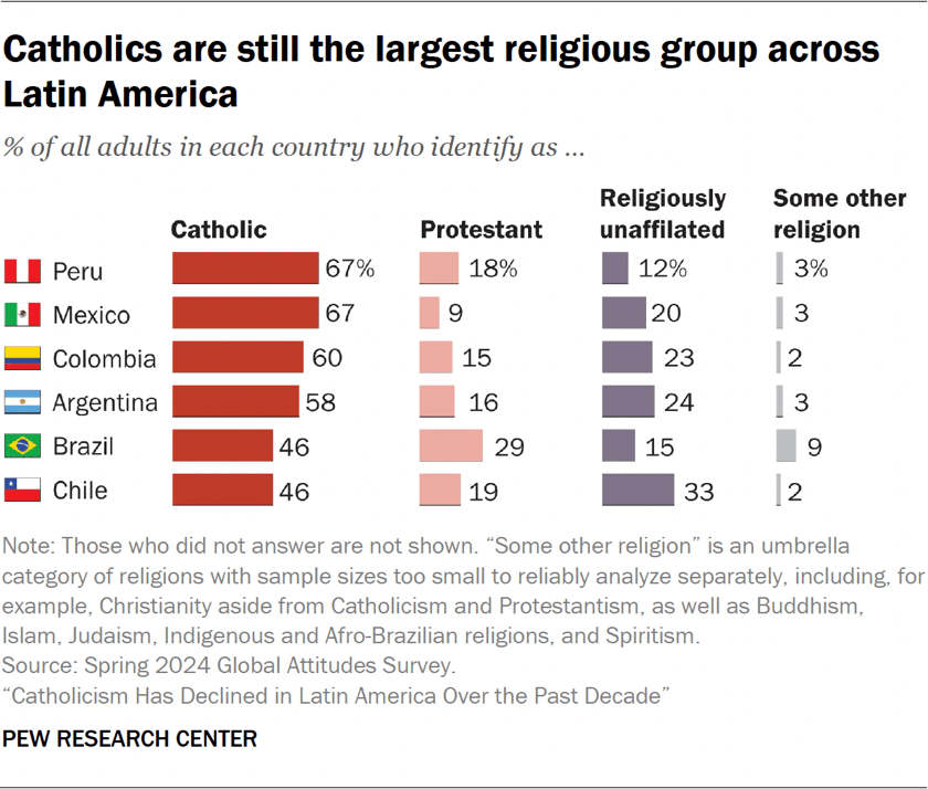 Bar chart showing Catholics are still the largest religious group across Latin America