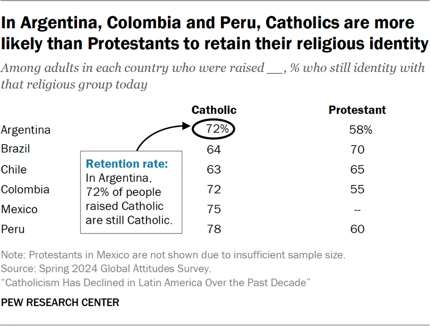 Table showing that in Argentina, Colombia and Peru, Catholics are more likely than Protestants to retain their religious identity