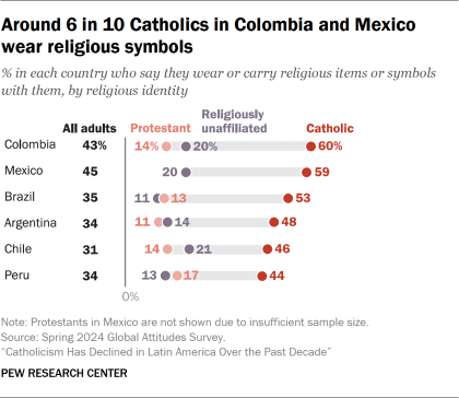 Chart showing that around 6 in 10 Catholics in Colombia and Mexico wear religious symbols