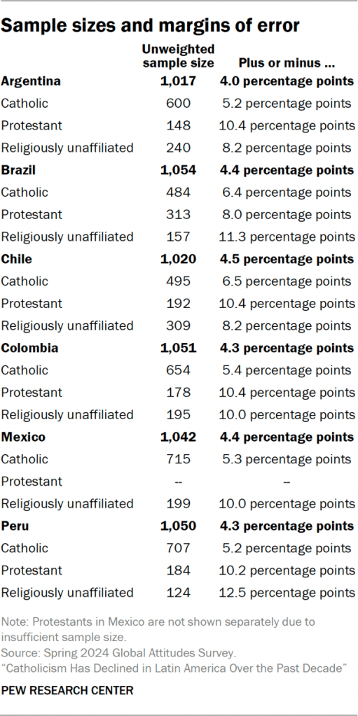 Table showing the sample sizes and margins of error