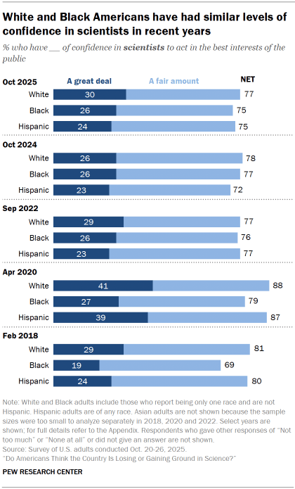 Chart shows White and Black Americans have had similar levels of confidence in scientists in recent years