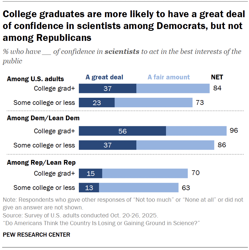 College graduates are more likely to have a great deal of confidence in scientists among Democrats, but not among Republicans