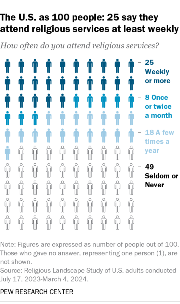 The U.S. as 100 people: 25 say they attend religious services at least weekly