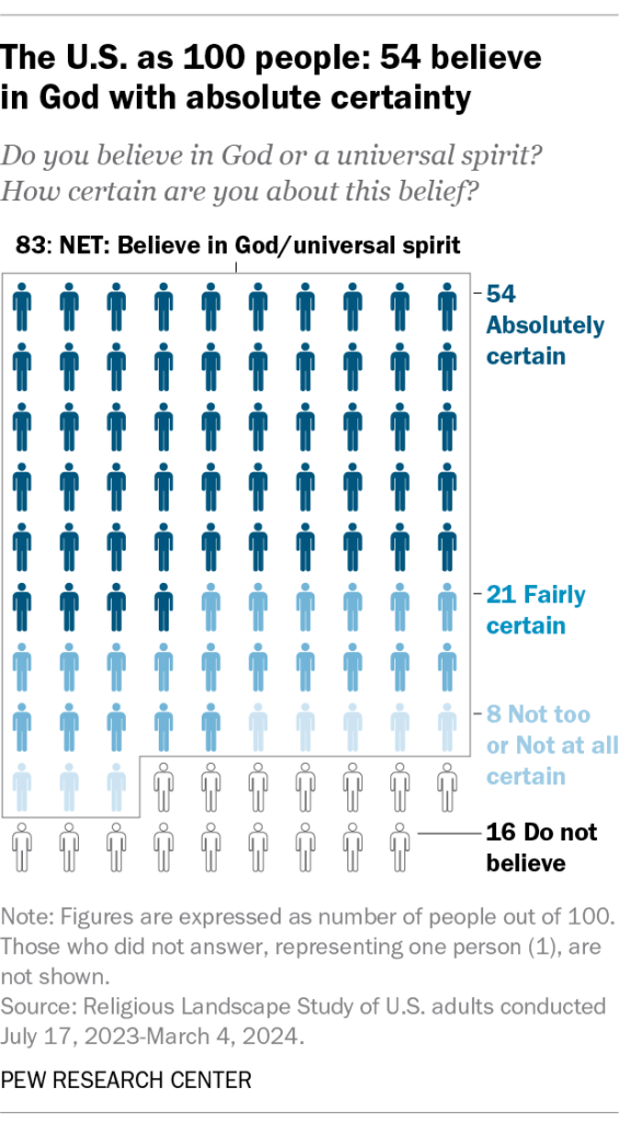The U.S. as 100 people: 54 believe in God with absolute certainty