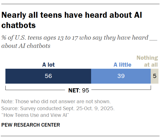 Nearly all teens have heard about AI chatbots