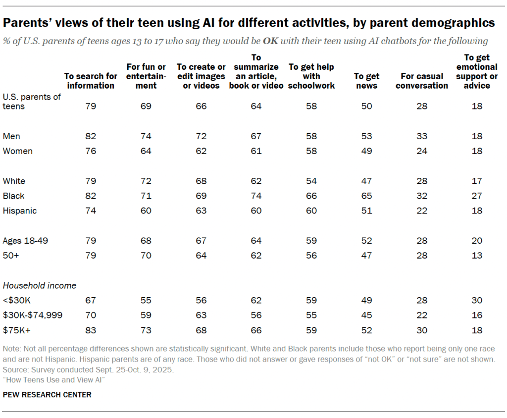 Parents’ views of their teen using AI for different activities, by parent demographics