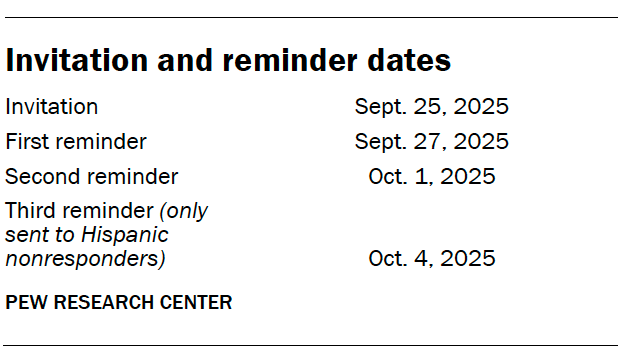 Invitation and reminder dates