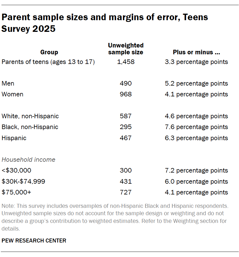 A table showing Parent sample sizes and margins of error, Teens Survey 2025