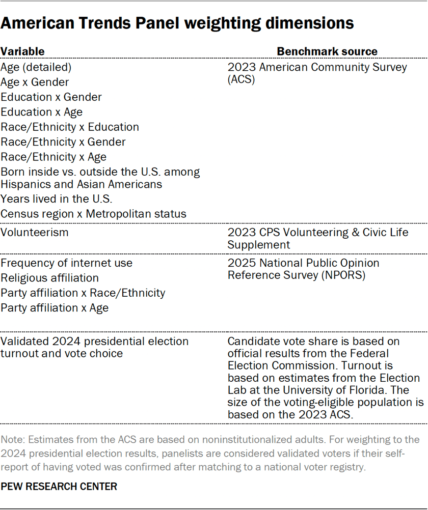 Table showing American Trends Panel weighting dimensions