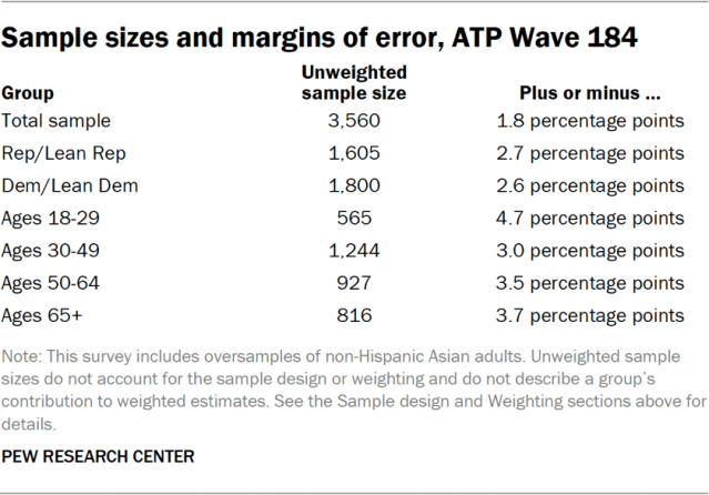Sample sizes and margins of error, ATP Wave 184