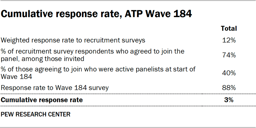 Table showing the cumulative response rate for ATP Wave 184