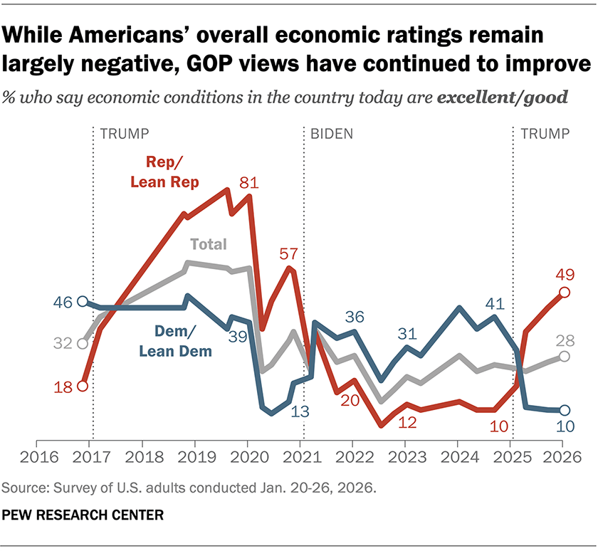 While Americans’ overall economic ratings remain largely negative, GOP views have continued to improve