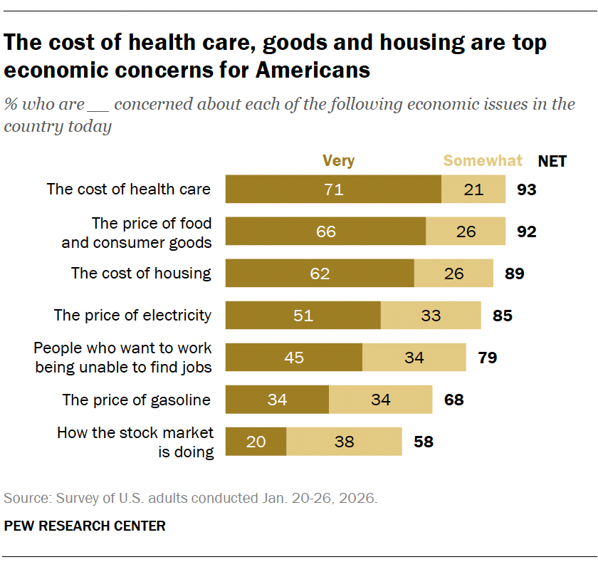 A bar chart showing that The cost of health care, goods and housing are top economic concerns for Americans
