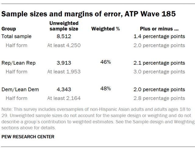 Sample sizes and margins of error, ATP Wave 185