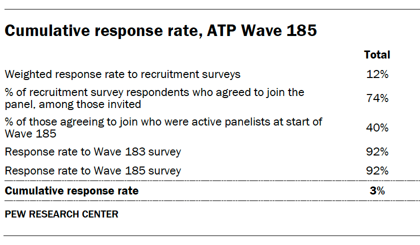 Cumulative response rate, ATP Wave 185