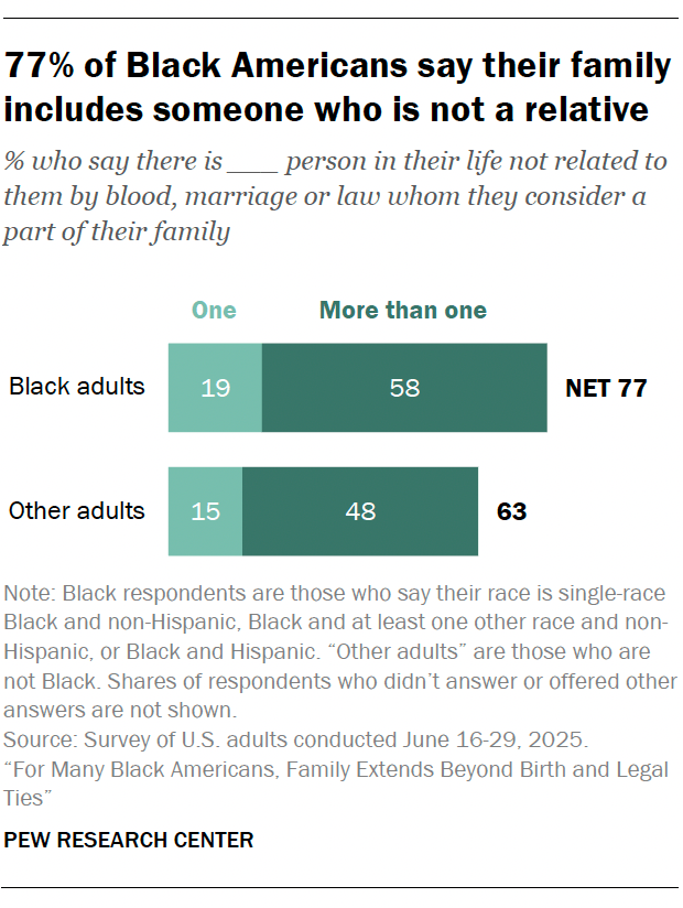 77% of Black Americans say their family includes someone who is not a relative