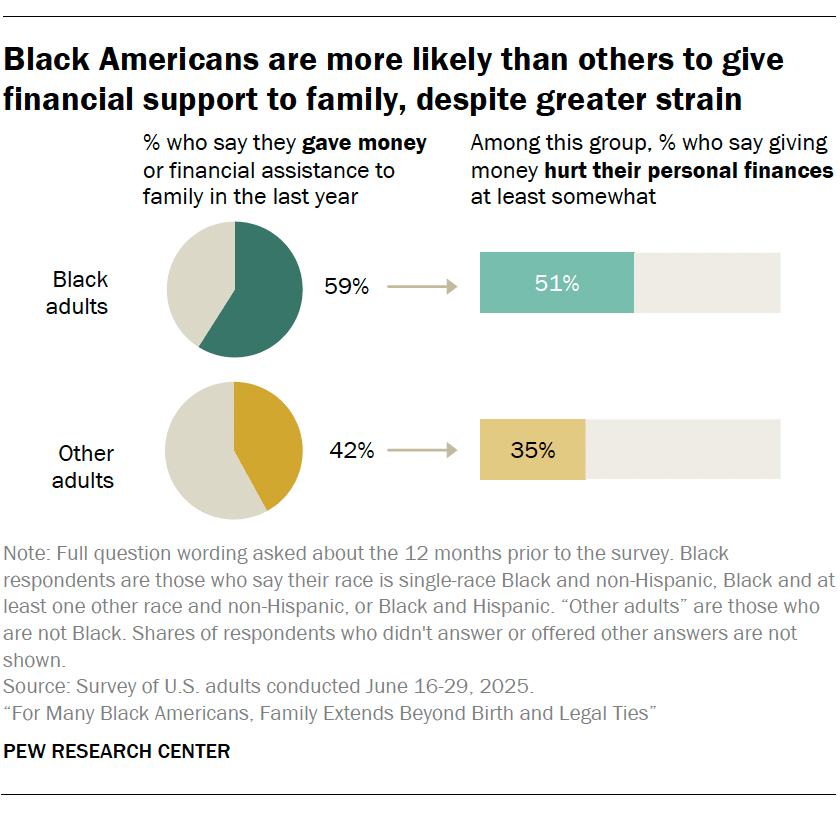 Black Americans are more likely than others to give financial support to family despite greater strain
