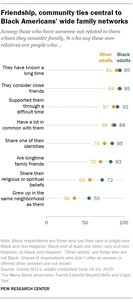 Friendship, community ties central to Black Americans’ wide family networks